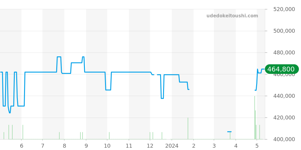 M79030N-0001 - チュードル ブラックベイ 価格・相場チャート(平均値, 1年)