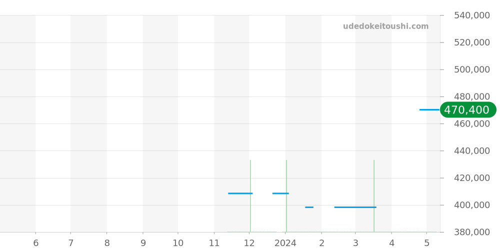 M79030N-0002 - チュードル ブラックベイ 価格・相場チャート(平均値, 1年)