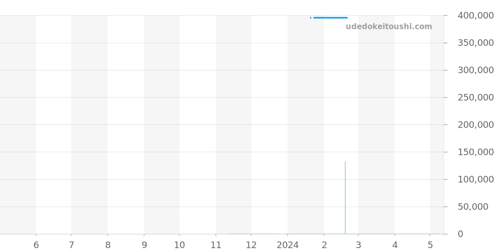 M79030N-0003 - チュードル ブラックベイ 価格・相場チャート(平均値, 1年)