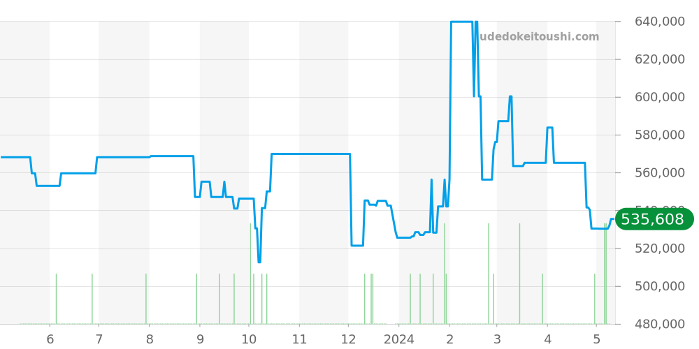 M79210CNU-0001 - チュードル ブラックベイ 価格・相場チャート(平均値, 1年)