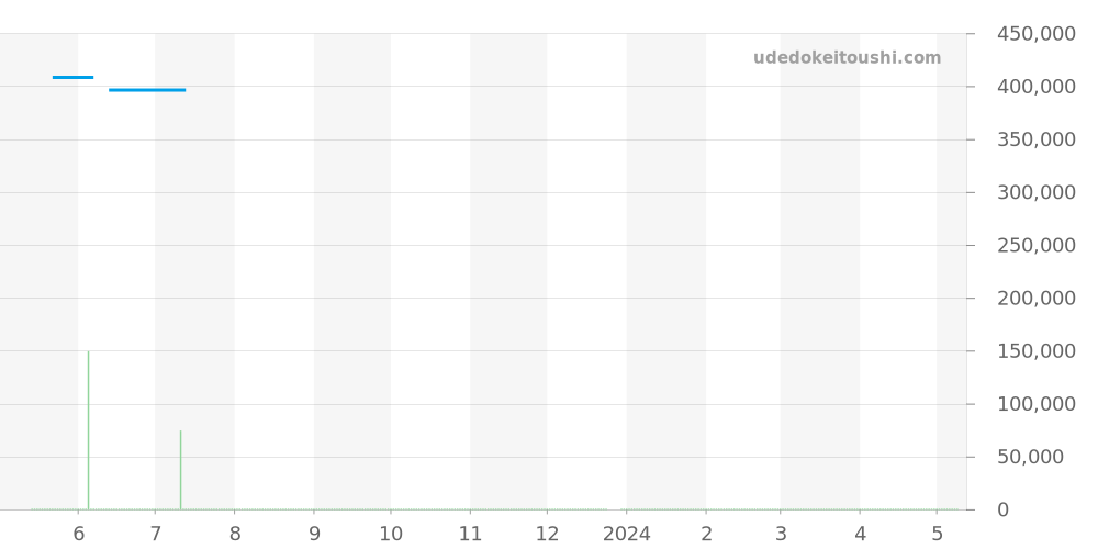 M79230B-0006 - チュードル ブラックベイ 価格・相場チャート(平均値, 1年)