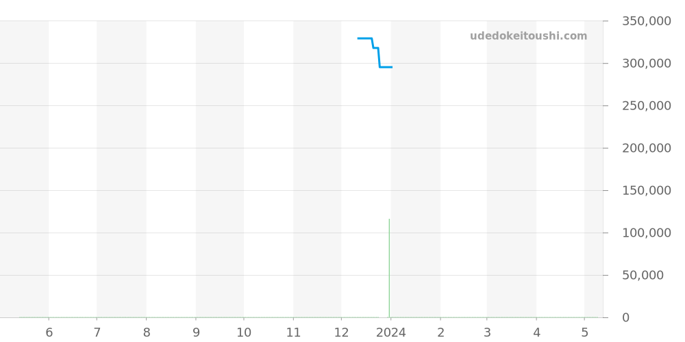 M79230B-0007 - チュードル ブラックベイ 価格・相場チャート(平均値, 1年)