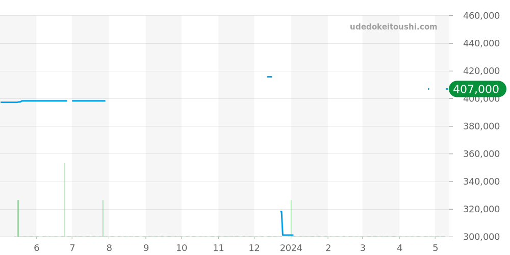 M79230B-0008 - チュードル ブラックベイ 価格・相場チャート(平均値, 1年)