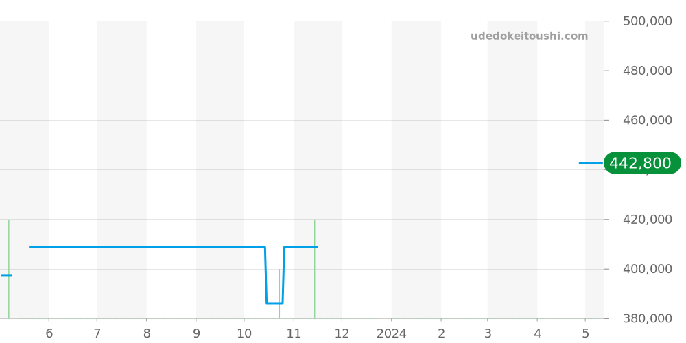 M79230N-0005 - チュードル ブラックベイ 価格・相場チャート(平均値, 1年)
