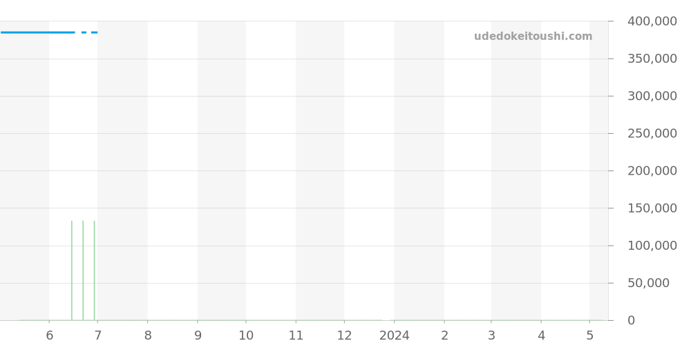 M79230N-0008 - チュードル ブラックベイ 価格・相場チャート(平均値, 1年)