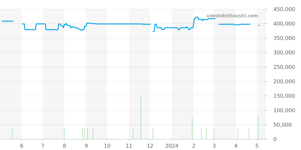 M79230N-0009 - チュードル ブラックベイ 価格・相場チャート(平均値, 1年)