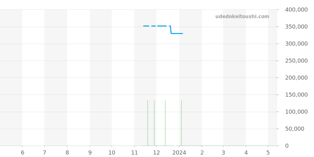 M79230R-0011 - チュードル ブラックベイ 価格・相場チャート(平均値, 1年)