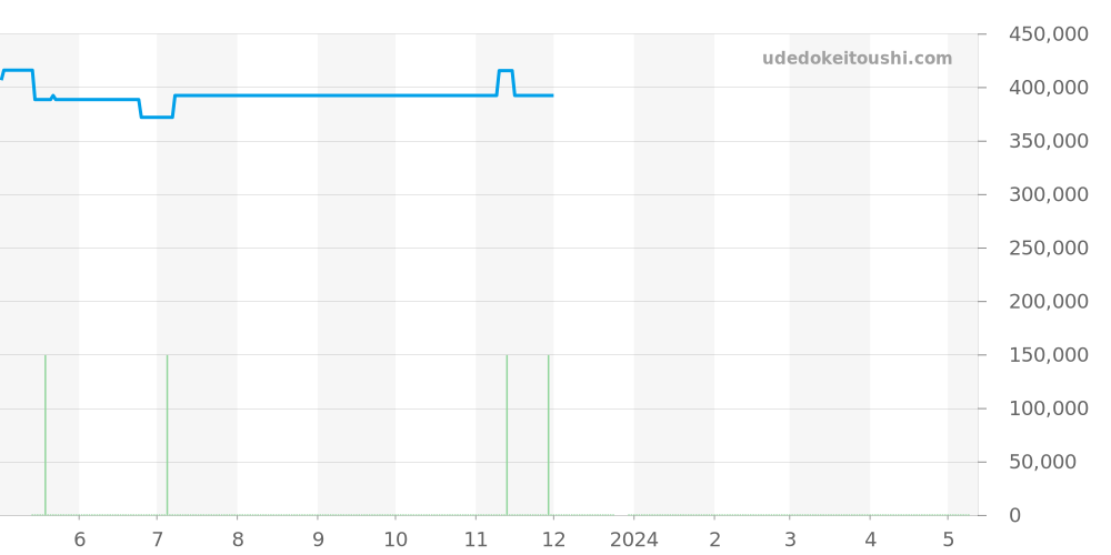 M79230R-0012 - チュードル ブラックベイ 価格・相場チャート(平均値, 1年)