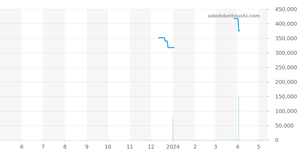 M79250BA-0002 - チュードル ブラックベイ 価格・相場チャート(平均値, 1年)