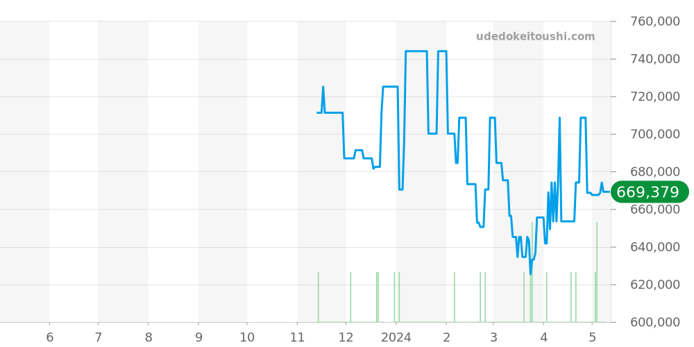 M79360N-0002 - チュードル ブラックベイ 価格・相場チャート(平均値, 1年)