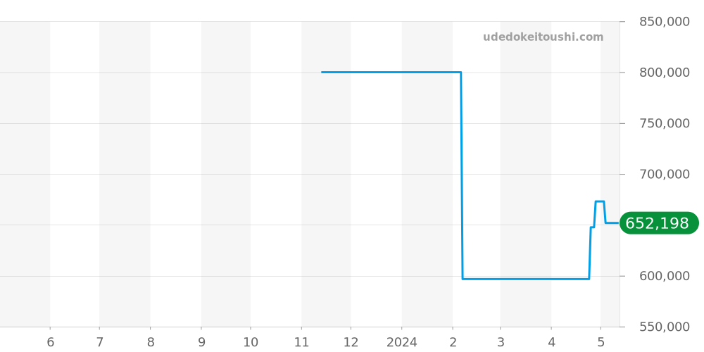 M79360N-0007 - チュードル ブラックベイ 価格・相場チャート(平均値, 1年)