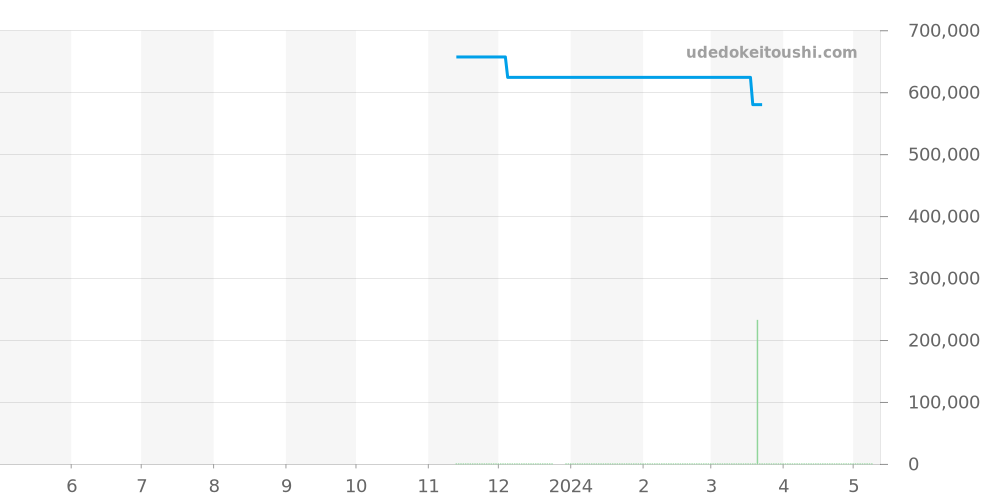 M79360N-0008 - チュードル ブラックベイ 価格・相場チャート(平均値, 1年)