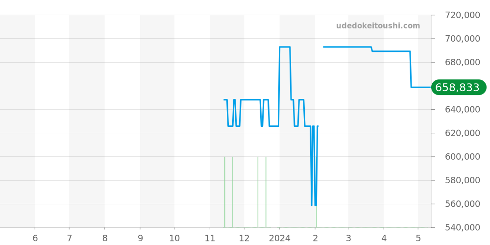 M79363N-0002 - チュードル ブラックベイ 価格・相場チャート(平均値, 1年)
