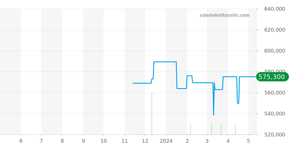 M7941A1A0RU-0001 - チュードル ブラックベイ 価格・相場チャート(平均値, 1年)