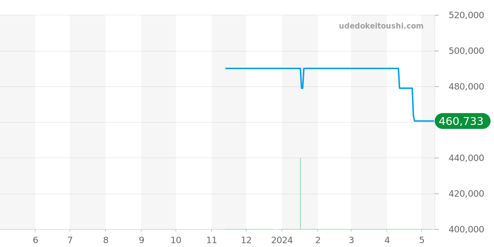 M79470-0002 - チュードル ブラックベイ 価格・相場チャート(平均値, 1年)