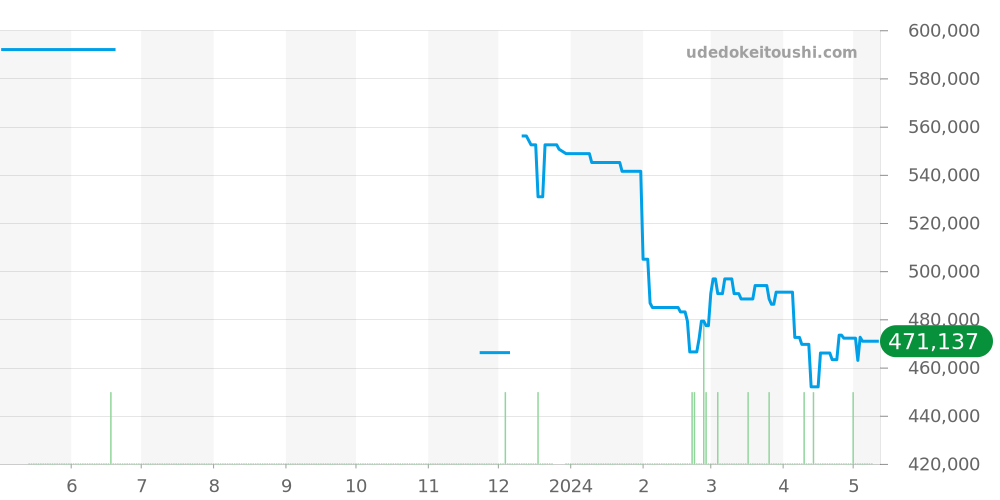 M79470-0003 - チュードル ブラックベイ 価格・相場チャート(平均値, 1年)