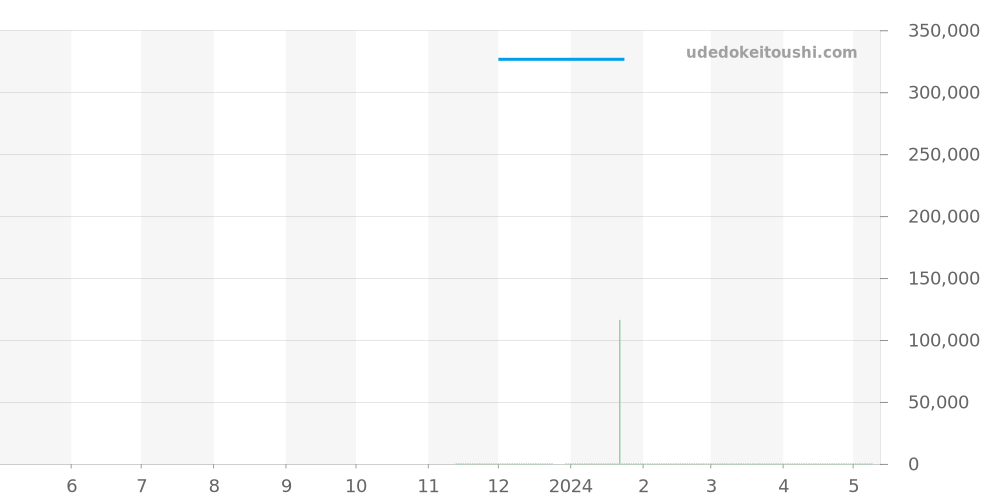 M79500-0004 - チュードル ブラックベイ 価格・相場チャート(平均値, 1年)