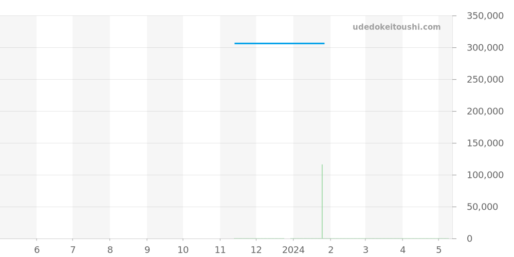 M79500-0005 - チュードル ブラックベイ 価格・相場チャート(平均値, 1年)