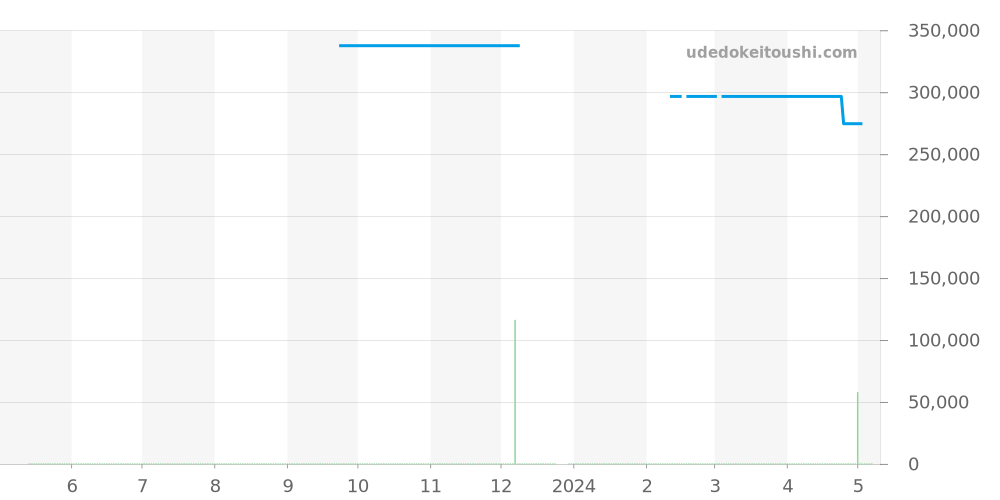 M79540-0004 - チュードル ブラックベイ 価格・相場チャート(平均値, 1年)