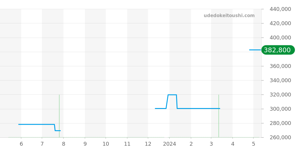 M79540-0006 - チュードル ブラックベイ 価格・相場チャート(平均値, 1年)