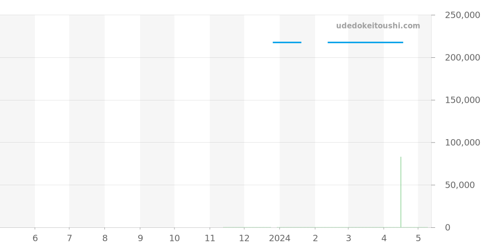 M79580-0005 - チュードル ブラックベイ 価格・相場チャート(平均値, 1年)