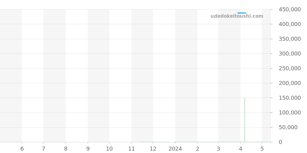 M79603-0001 - チュードル ブラックベイ 価格・相場チャート(平均値, 1年)