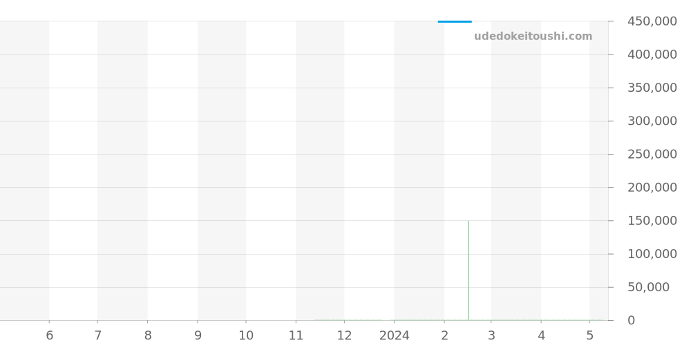M79640-0002 - チュードル ブラックベイ 価格・相場チャート(平均値, 1年)