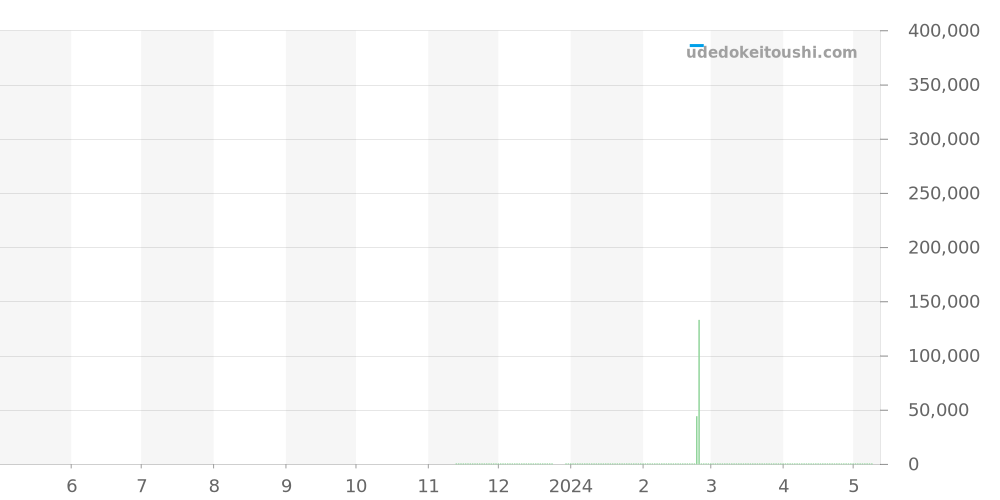 M79640-0003 - チュードル ブラックベイ 価格・相場チャート(平均値, 1年)