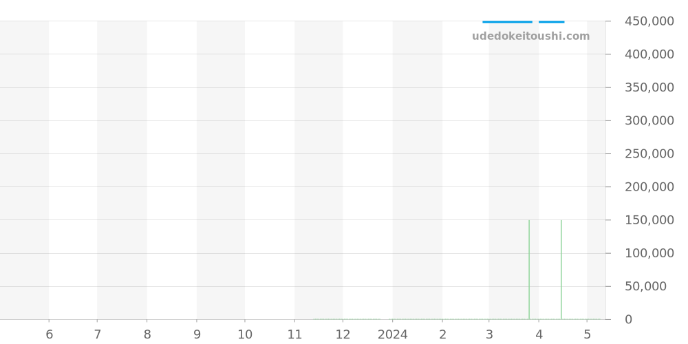 M79680-0002 - チュードル ブラックベイ 価格・相場チャート(平均値, 1年)