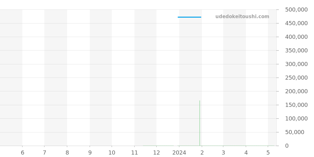 M79683-0001 - チュードル ブラックベイ 価格・相場チャート(平均値, 1年)