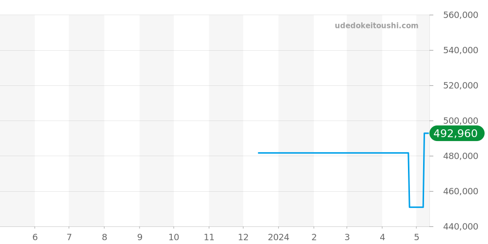 M79733N-0004 - チュードル ブラックベイ 価格・相場チャート(平均値, 1年)