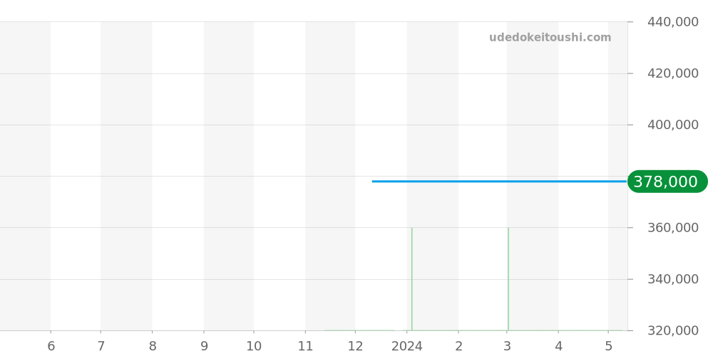 M79733N-0005 - チュードル ブラックベイ 価格・相場チャート(平均値, 1年)