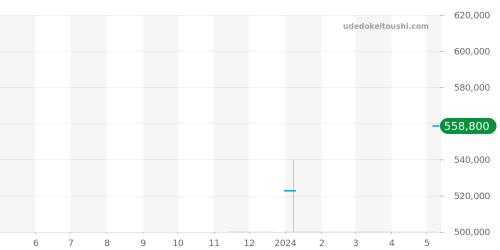 M79733N-0008 - チュードル ブラックベイ 価格・相場チャート(平均値, 1年)
