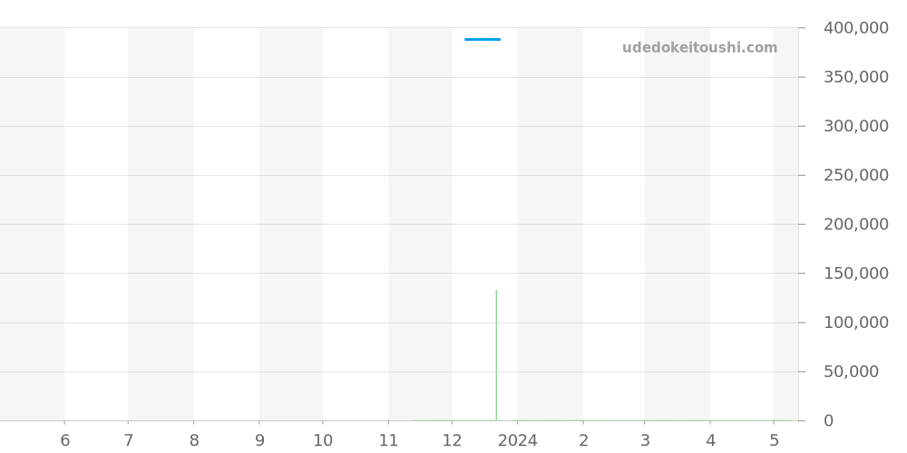 M79830RB-0003 - チュードル ブラックベイ 価格・相場チャート(平均値, 1年)