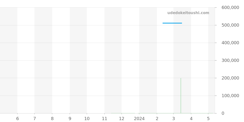 M79830RB-0012 - チュードル ブラックベイ 価格・相場チャート(平均値, 1年)