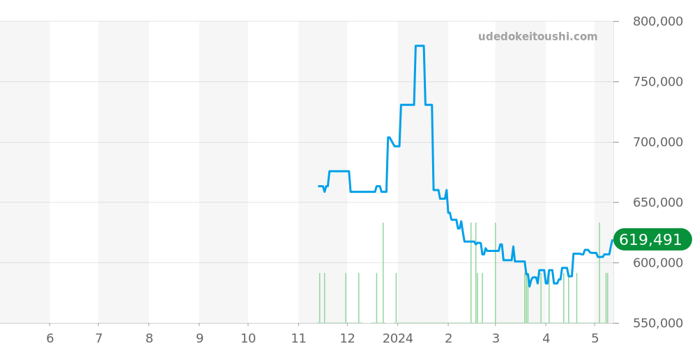 M79833MN-0001 - チュードル ブラックベイ 価格・相場チャート(平均値, 1年)