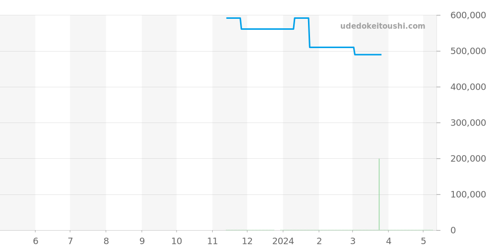 M79833MN-0004 - チュードル ブラックベイ 価格・相場チャート(平均値, 1年)