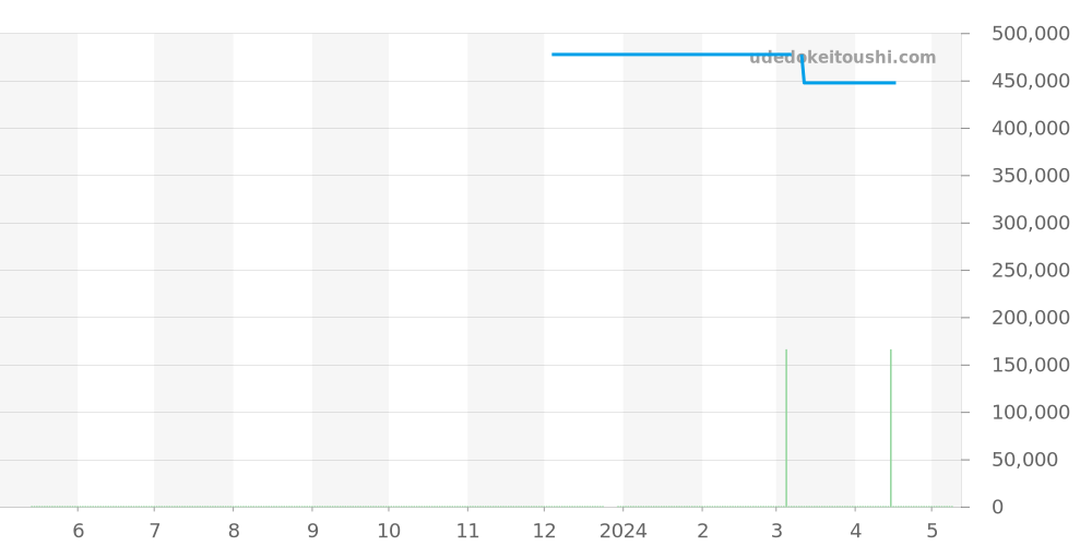 M91210N-0002 - チュードル NORTH FLAG 価格・相場チャート(平均値, 1年)