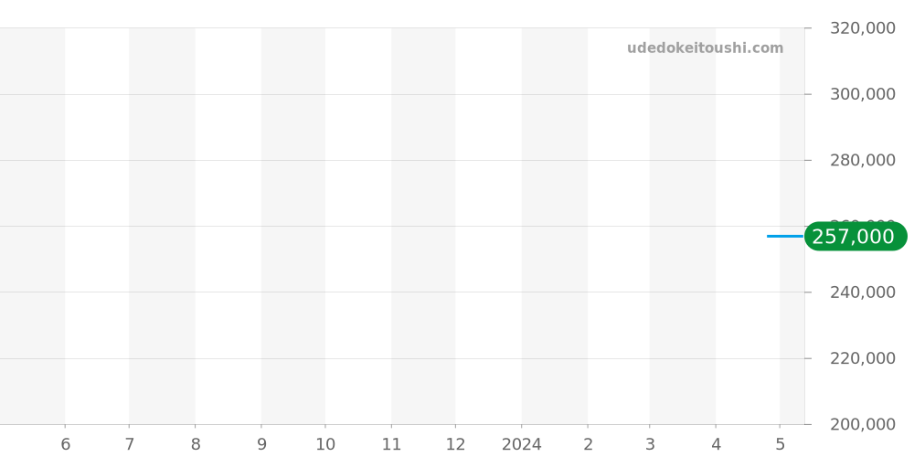 M91451-0001 - チュードル 1926 価格・相場チャート(平均値, 1年)