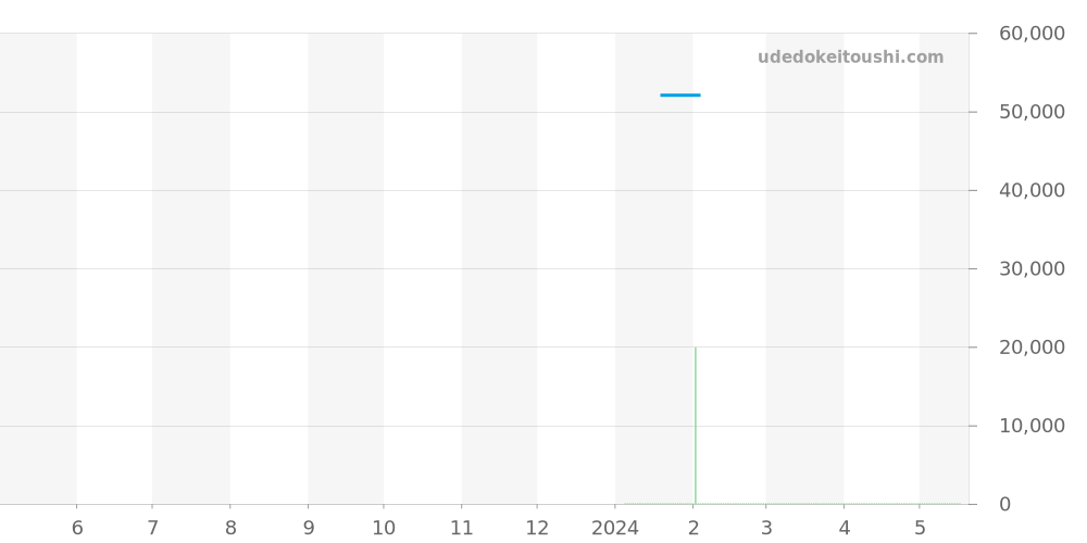 7036-3 - ツェッペリン HINDENBURG 価格・相場チャート(平均値, 1年)
