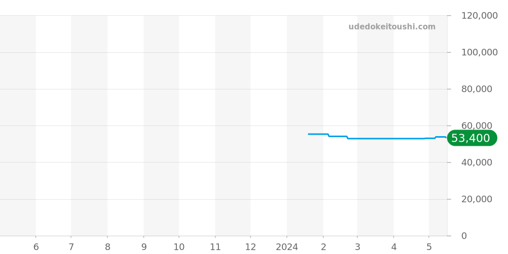 7039-1 - ツェッペリン HINDENBURG 価格・相場チャート(平均値, 1年)