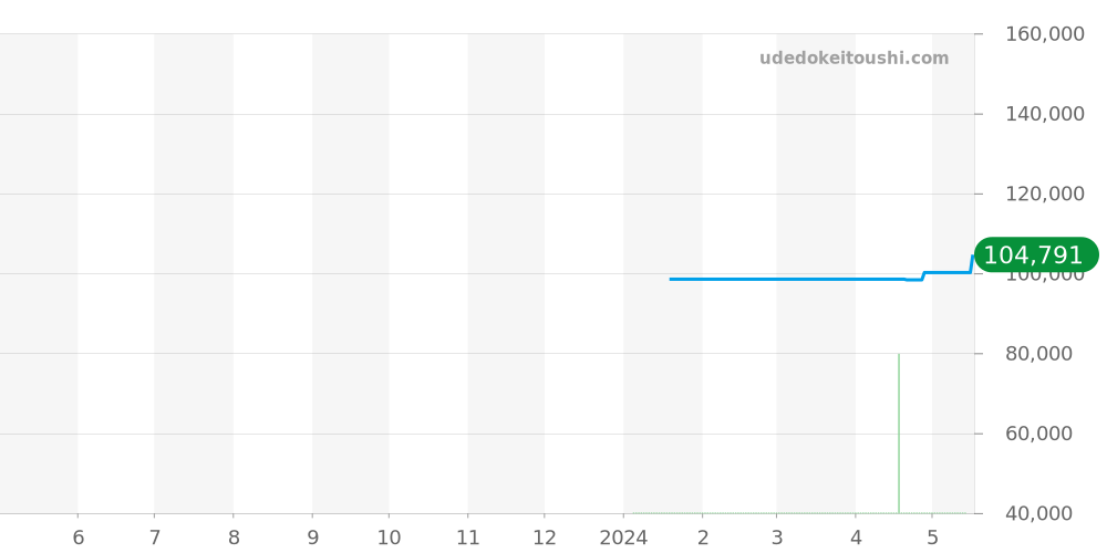 7135-2 - ツェッペリン LZ120 ROME 価格・相場チャート(平均値, 1年)
