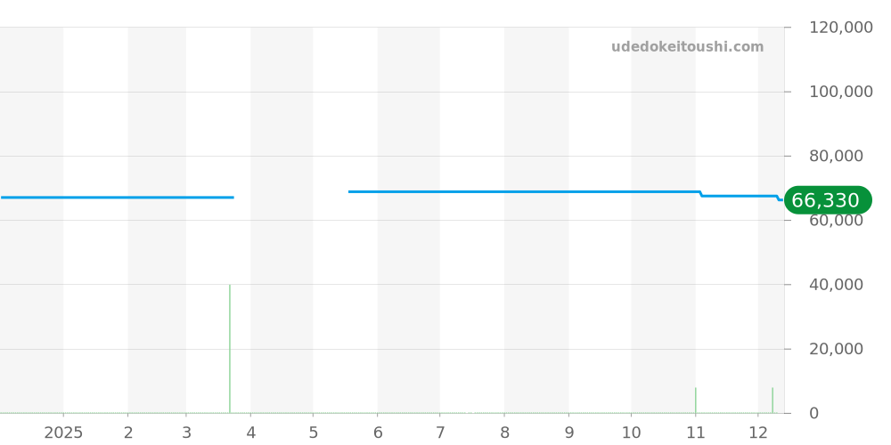 7135-2 - ツェッペリン LZ120 ROME 価格・相場チャート(平均値, 1年)