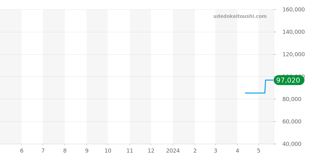 7137-3 - ツェッペリン LZ120 ROME 価格・相場チャート(平均値, 1年)