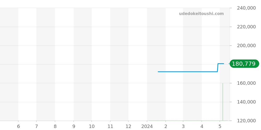 7680-1N - ツェッペリン 100周年記念 価格・相場チャート(平均値, 1年)