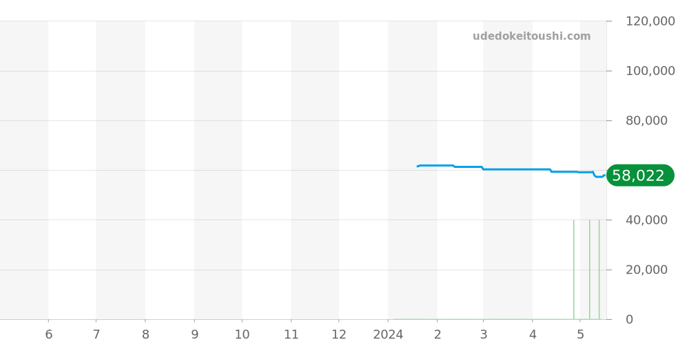 8680-4 - ツェッペリン 100周年記念 価格・相場チャート(平均値, 1年)