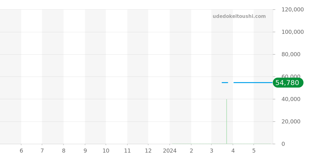 T006.407.22.036.01 - ティソ ル・ロックル 価格・相場チャート(平均値, 1年)