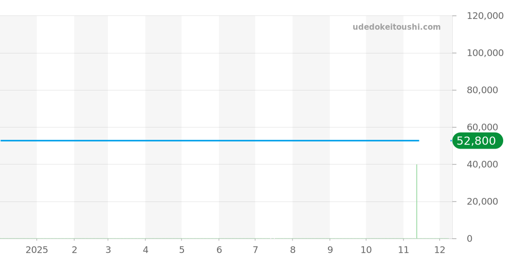 T063.617.16.037.00 - ティソ トラディション 価格・相場チャート(平均値, 1年)