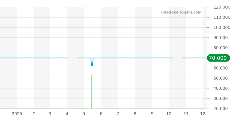 T063.907.11.058.00 - ティソ トラディション 価格・相場チャート(平均値, 1年)