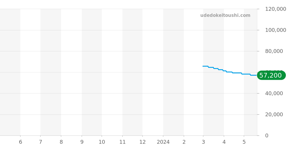 T099.407.16.058.00 - ティソ シュマン・デ・トゥレル 価格・相場チャート(平均値, 1年)